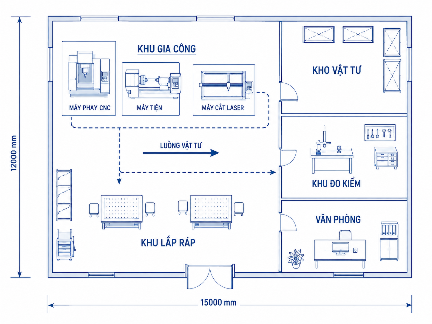 Sơ đồ bố trí mặt bằng xưởng với các khu vực gia công, lắp ráp và kho vật tư
